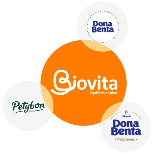 Imagem com três logos em círculos, representando as marcas Dona Benta, Dona Benta Profissional e Petybon. Cada logo está centralizado em um círculo, que se organiza ao redor de outro círculo contendo o logo e o slogan de Biovita. O design circular simboliza a harmonia e a integração entre as marcas, destacando sua conexão e compromisso com a qualidade.